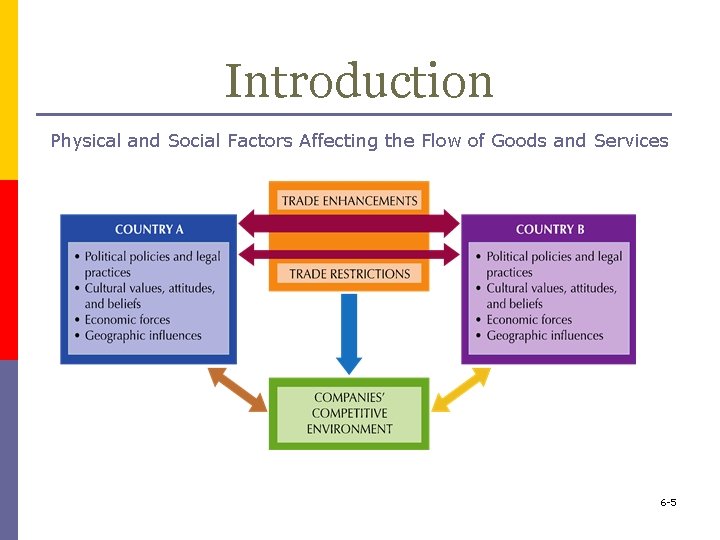 Introduction Physical and Social Factors Affecting the Flow of Goods and Services 6 -5