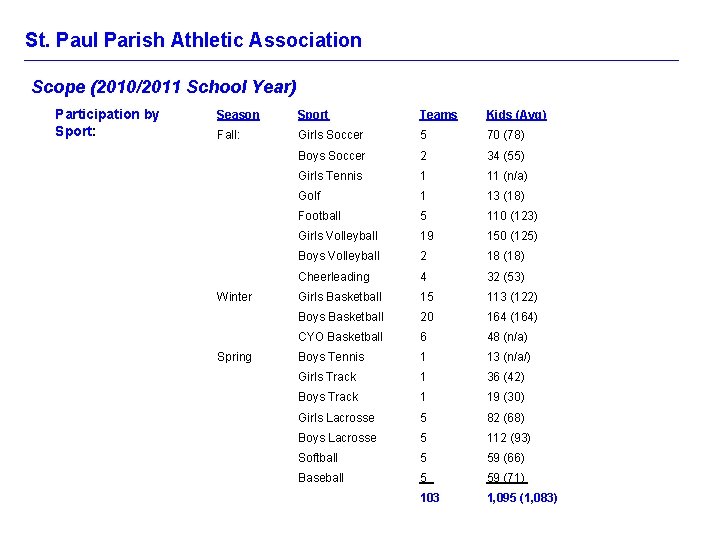 St. Paul Parish Athletic Association Scope (2010/2011 School Year) Participation by Sport: Season Sport