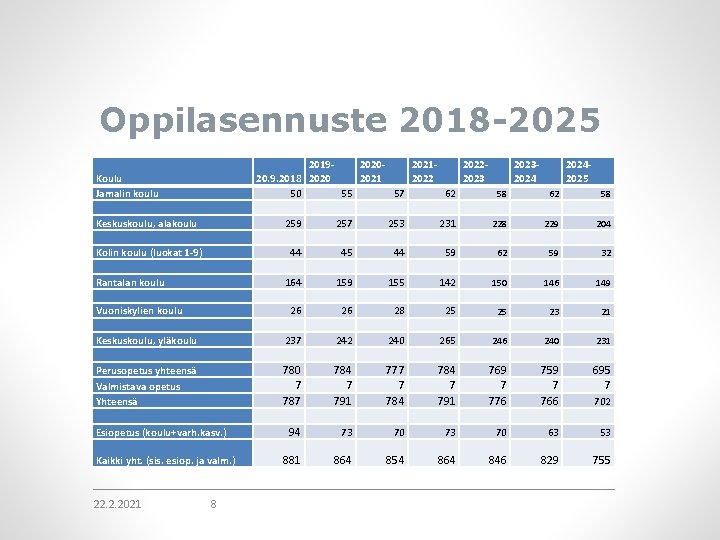 Oppilasennuste 2018 -2025 20192020202120222023202420. 9. 2018 2020 2021 2022 2023 2024 2025 50 55