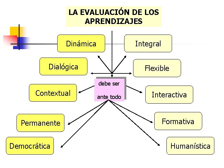 LA EVALUACIÓN DE LOS APRENDIZAJES Dinámica Integral Dialógica Flexible debe ser Contextual Permanente Democrática