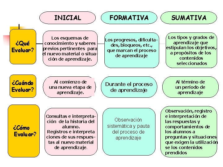 INICIAL ¿Qué Evaluar? Los esquemas de conocimiento y saberes previos pertinentes para el nuevo