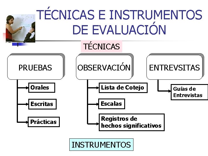TÉCNICAS E INSTRUMENTOS DE EVALUACIÓN TÉCNICAS PRUEBAS OBSERVACIÓN ENTREVSITAS Orales Lista de Cotejo Escritas
