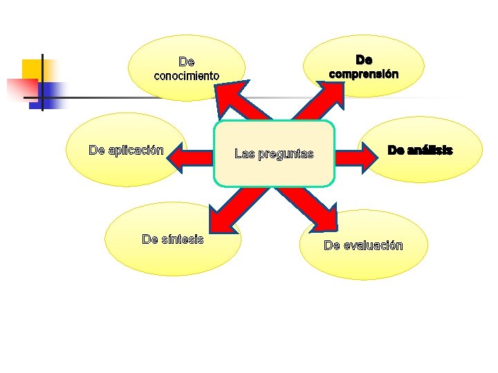 De De comprensión conocimiento De aplicación De síntesis Las preguntas De análisis De evaluación