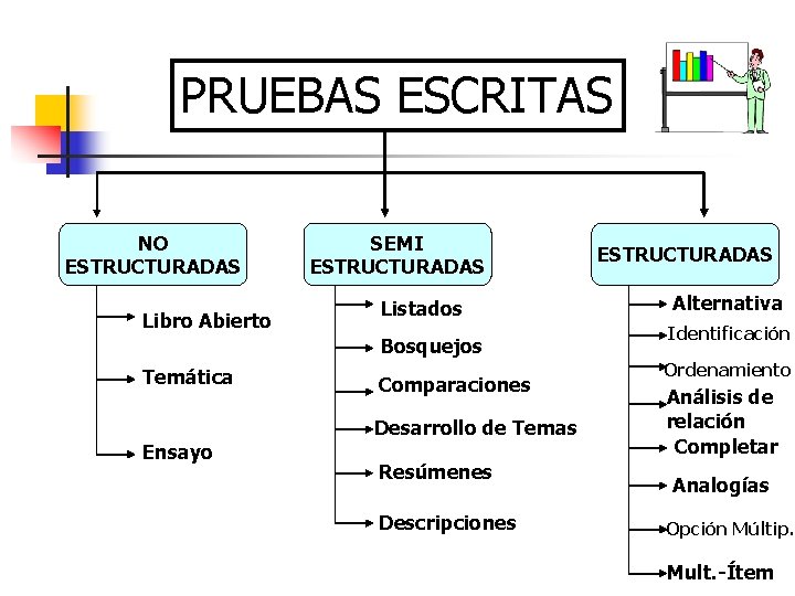 PRUEBAS ESCRITAS NO ESTRUCTURADAS Libro Abierto SEMI ESTRUCTURADAS Listados Bosquejos Temática Comparaciones Desarrollo de