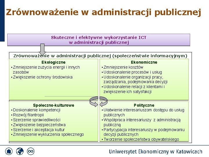 Zrównoważenie w administracji publicznej Skuteczne i efektywne wykorzystanie ICT w administracji publicznej Zrównoważenie w
