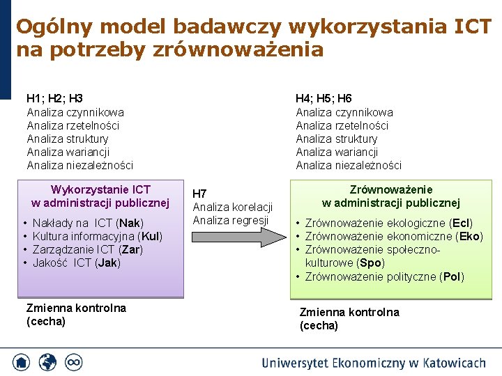 Ogólny model badawczy wykorzystania ICT na potrzeby zrównoważenia H 1; H 2; H 3