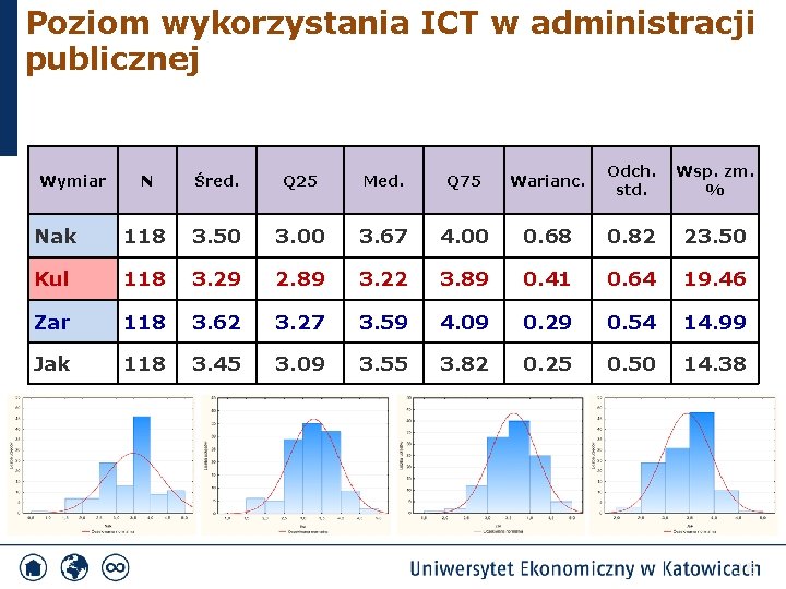 Poziom wykorzystania ICT w administracji publicznej Wymiar Odch. Wsp. zm. std. % N Śred.