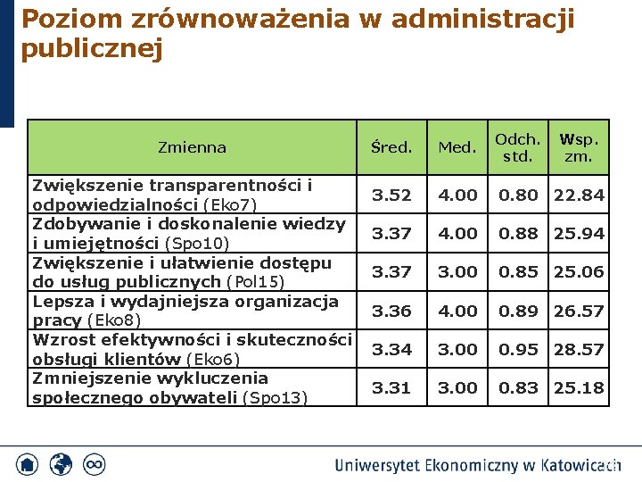 Poziom zrównoważenia w administracji publicznej Zmienna Zwiększenie transparentności i odpowiedzialności (Eko 7) Zdobywanie i