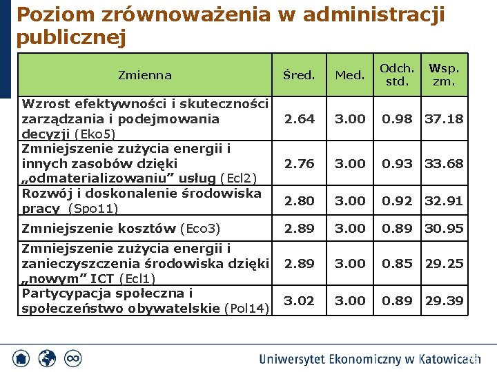 Poziom zrównoważenia w administracji publicznej Zmienna Śred. Wzrost efektywności i skuteczności zarządzania i podejmowania