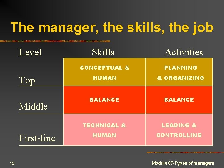 The manager, the skills, the job Level Top Middle First-line 13 Skills Activities CONCEPTUAL