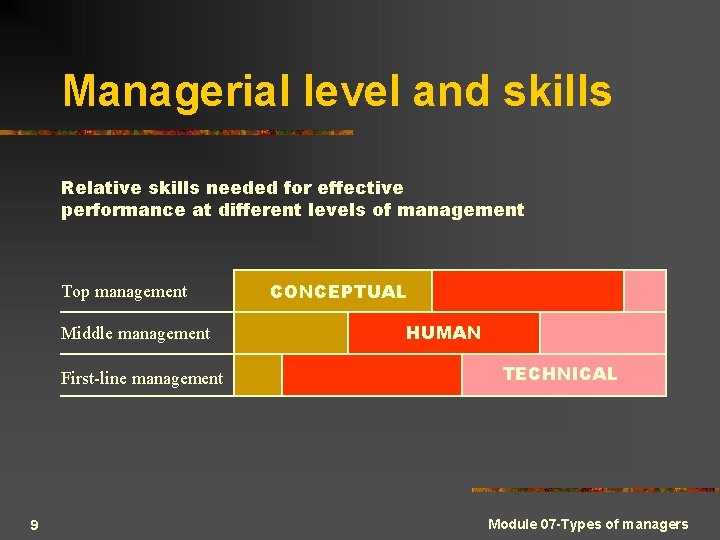 Managerial level and skills Relative skills needed for effective performance at different levels of