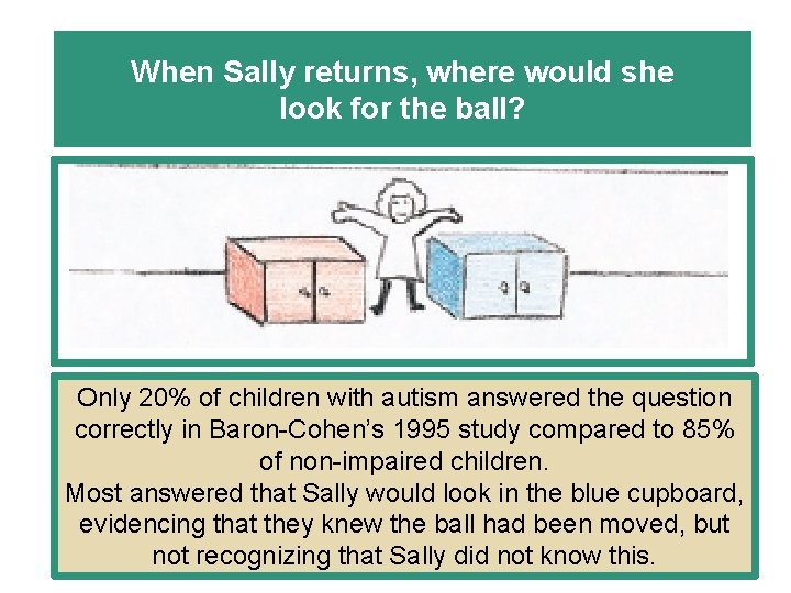 When Sally returns, where would she look for the ball? Only 20% of children