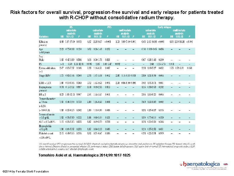 Risk factors for overall survival, progression-free survival and early relapse for patients treated with