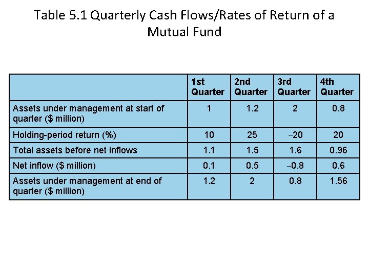 Table 5. 1 Quarterly Cash Flows/Rates of Return of a Mutual Fund 1 st