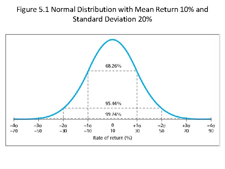 Figure 5. 1 Normal Distribution with Mean Return 10% and Standard Deviation 20% 