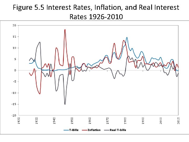 Figure 5. 5 Interest Rates, Inflation, and Real Interest Rates 1926 -2010 