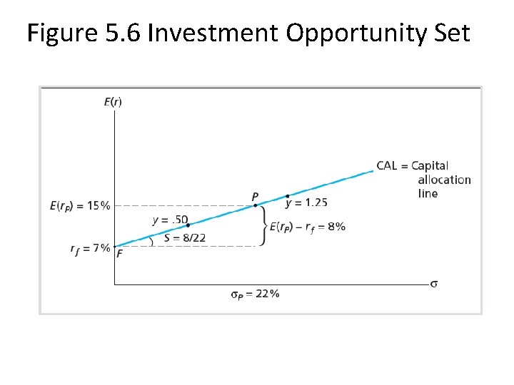 Figure 5. 6 Investment Opportunity Set 