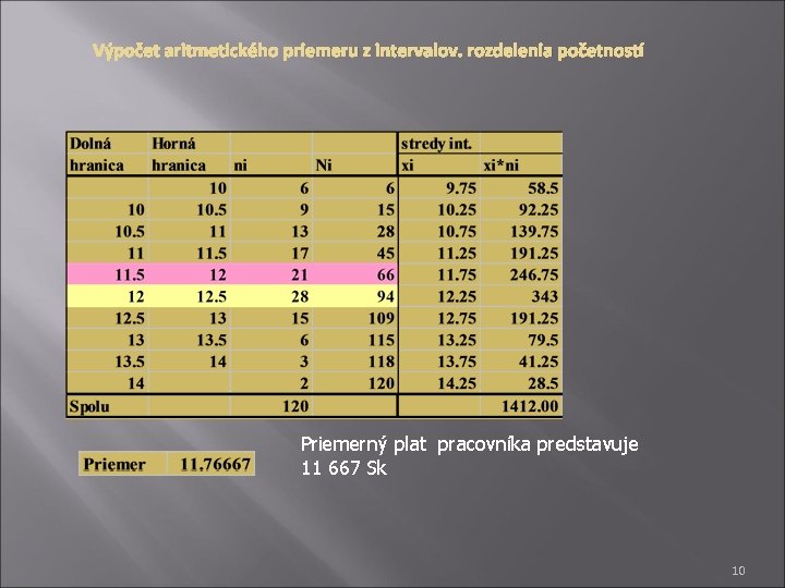 Výpočet aritmetického priemeru z intervalov. rozdelenia početností Priemerný plat pracovníka predstavuje 11 667 Sk