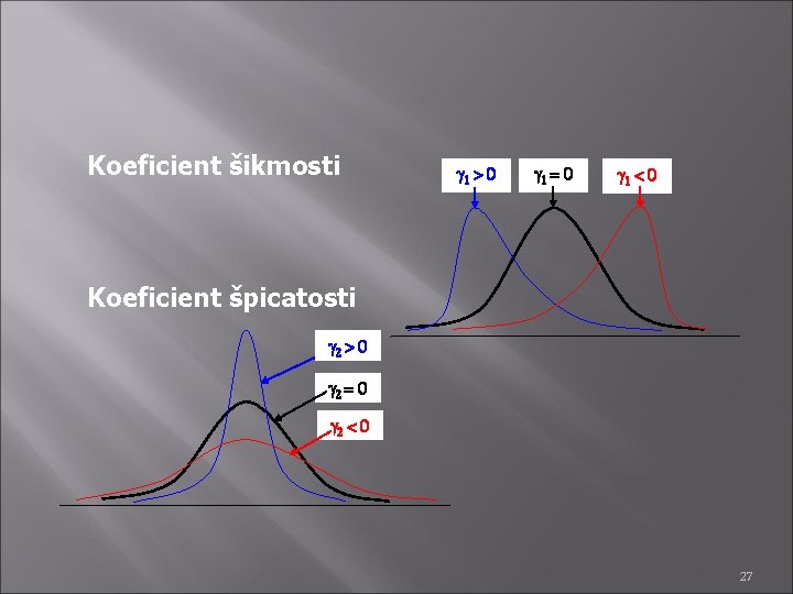 Koeficient šikmosti g 1 > 0 g 1 = 0 g 1 < 0