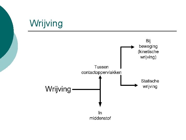 Wrijving 