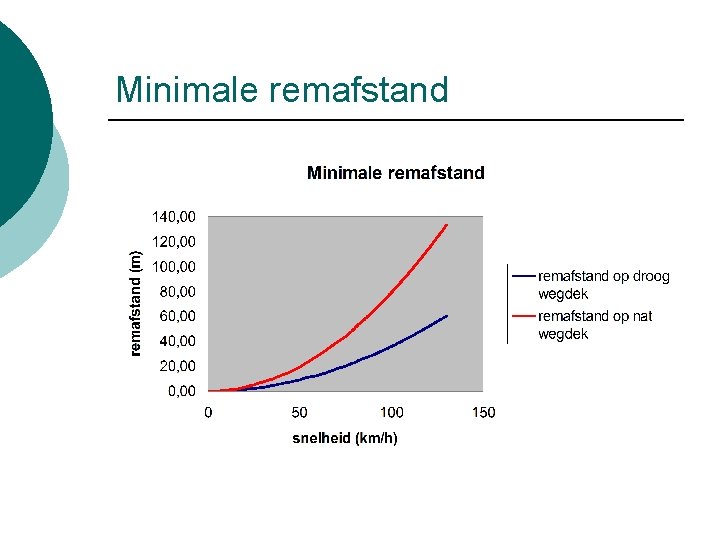 Minimale remafstand 