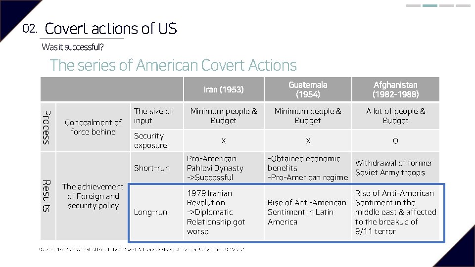 02. Covert actions of US Was it successful? The series of American Covert Actions