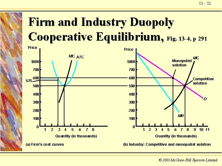 13 - 52 Firm and Industry Duopoly Cooperative Equilibrium, Fig. 13 -4, p 291