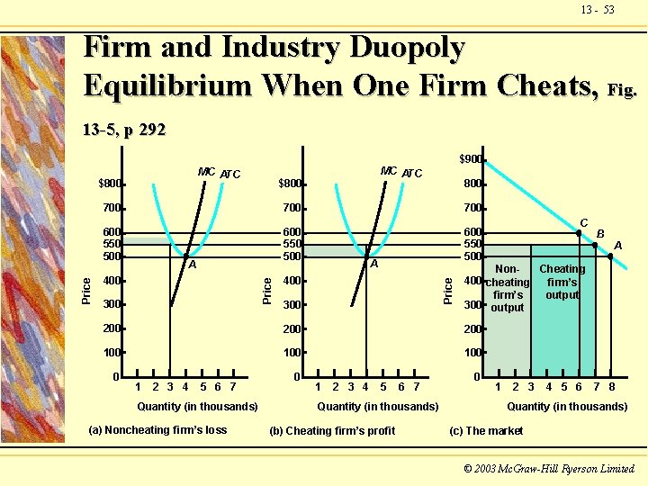 13 - 53 Firm and Industry Duopoly Equilibrium When One Firm Cheats, Fig. 13