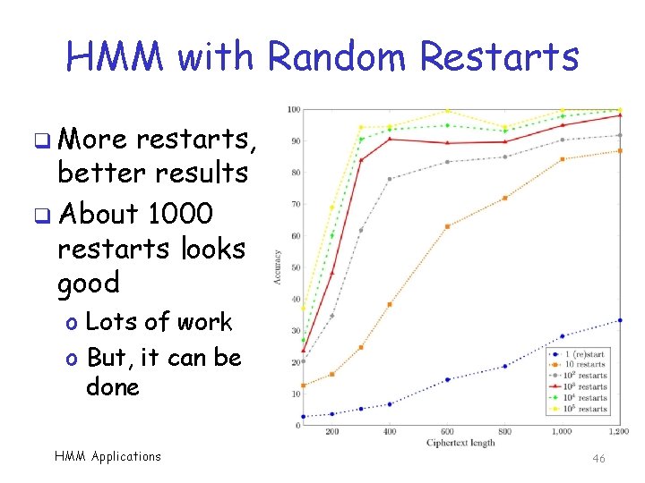 HMM with Random Restarts q More restarts, better results q About 1000 restarts looks