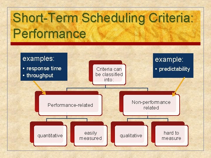 Short-Term Scheduling Criteria: Performance examples: example: • response time • throughput Performance-related quantitative •