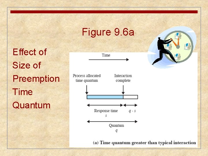 Figure 9. 6 a Effect of Size of Preemption Time Quantum 