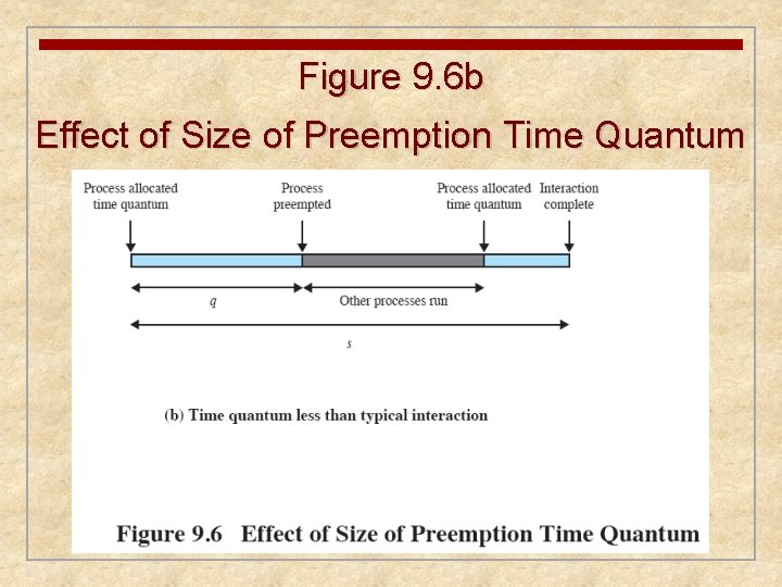 Figure 9. 6 b Effect of Size of Preemption Time Quantum 