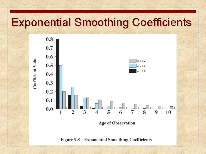 Exponential Smoothing Coefficients 