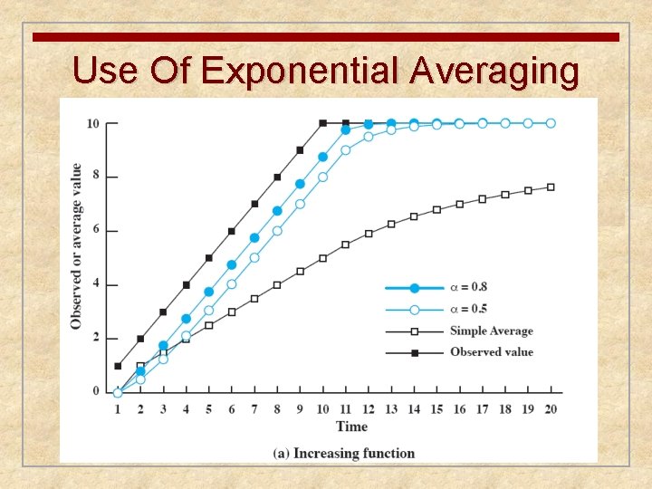 Use Of Exponential Averaging 