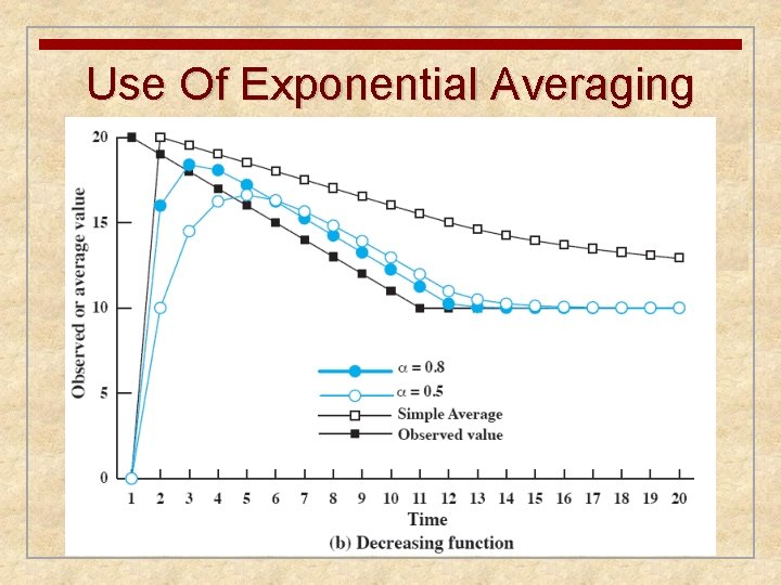 Use Of Exponential Averaging 