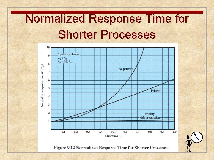 Normalized Response Time for Shorter Processes 