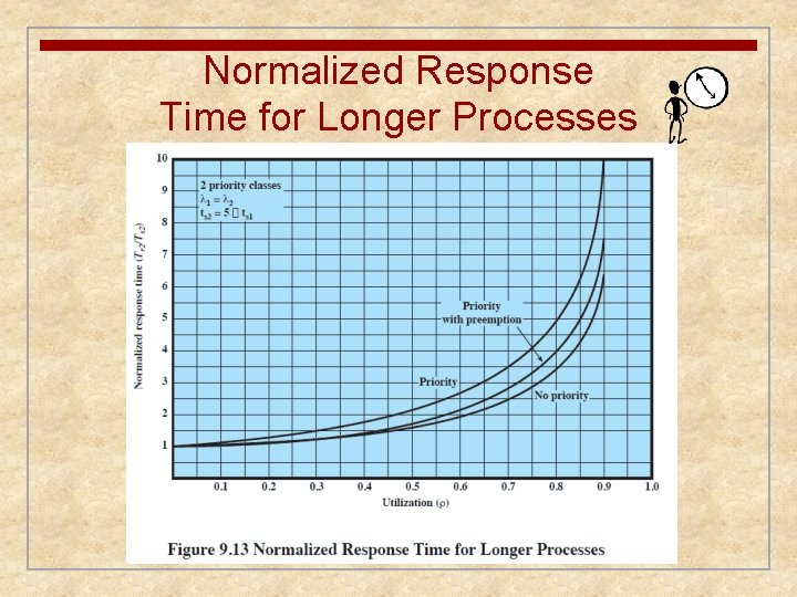 Normalized Response Time for Longer Processes 