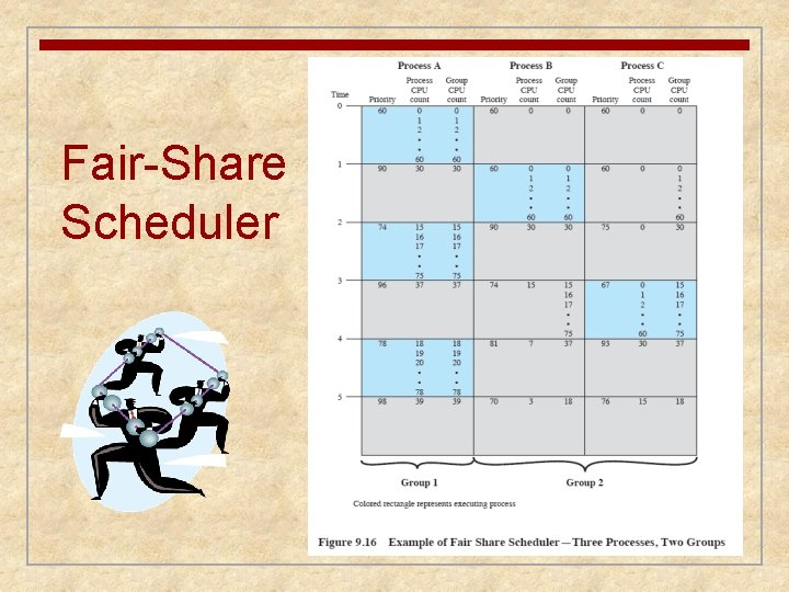 Fair-Share Scheduler 