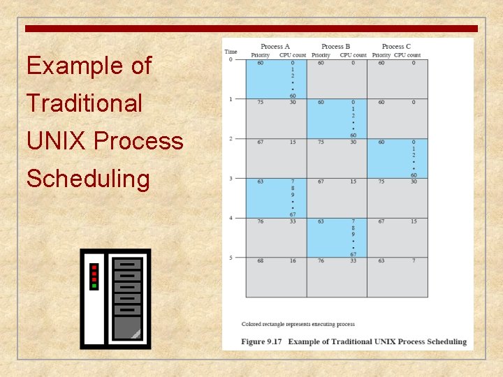 Example of Traditional UNIX Process Scheduling 