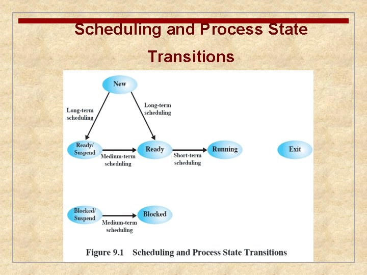 Scheduling and Process State Transitions 