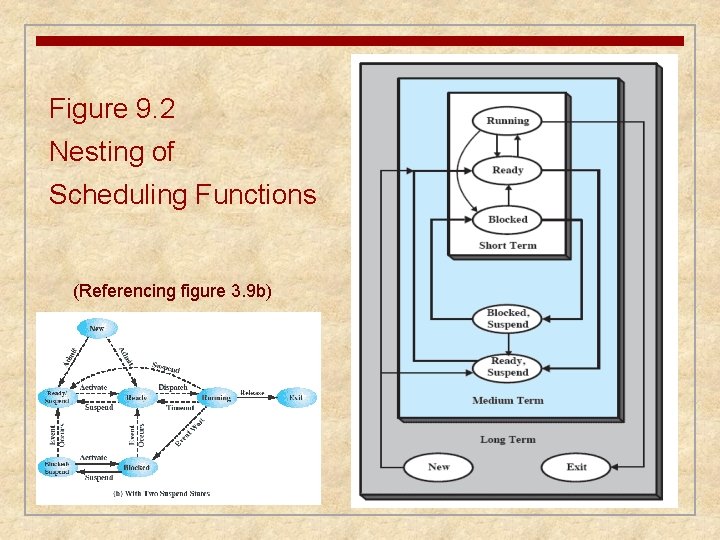 Figure 9. 2 Nesting of Scheduling Functions (Referencing figure 3. 9 b) 