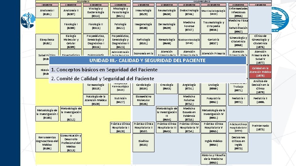 CICLO BÁSICO I SEMESTRE II SEMESTRE CICLO PRECLÍNICO III SEMESTRE Virología y Anatomía I
