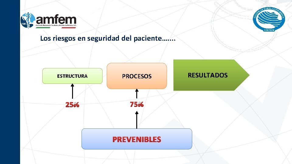 Los riesgos en seguridad del paciente…. . ESTRUCTURA PROCESOS 25% 75% PREVENIBLES RESULTADOS 