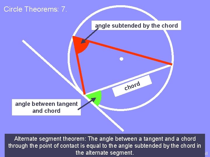 Circle Theorems: 7. angle subtended by the chord cho rd angle between tangent and