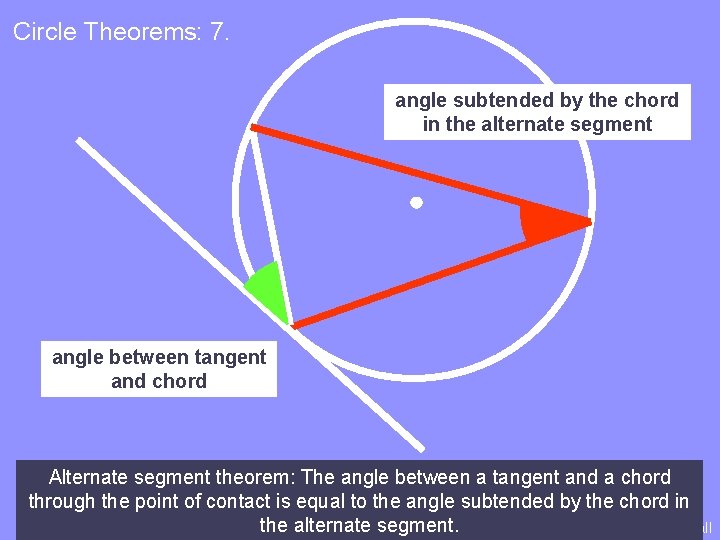 Circle Theorems: 7. angle subtended by the chord in the alternate segment angle between