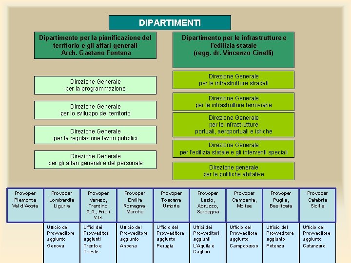 DIPARTIMENTI Dipartimento per la pianificazione del territorio e gli affari generali Arch. Gaetano Fontana