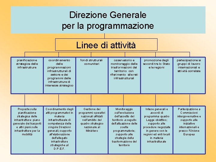 Direzione Generale per la programmazione Linee di attività pianificazione strategica delle infrastrutture coordinamento delle