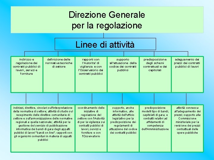 Direzione Generale per la regolazione Linee di attività indirizzo e regolazione dei contratti pubblici