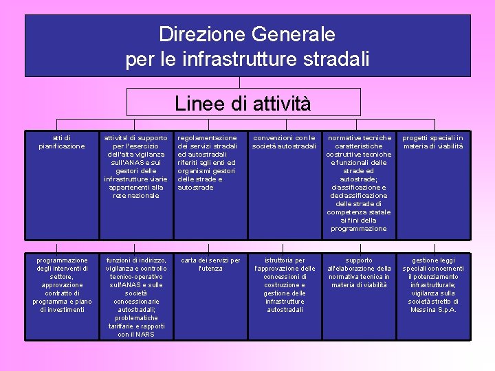 Direzione Generale per le infrastrutture stradali Linee di attività atti di pianificazione attivita' di