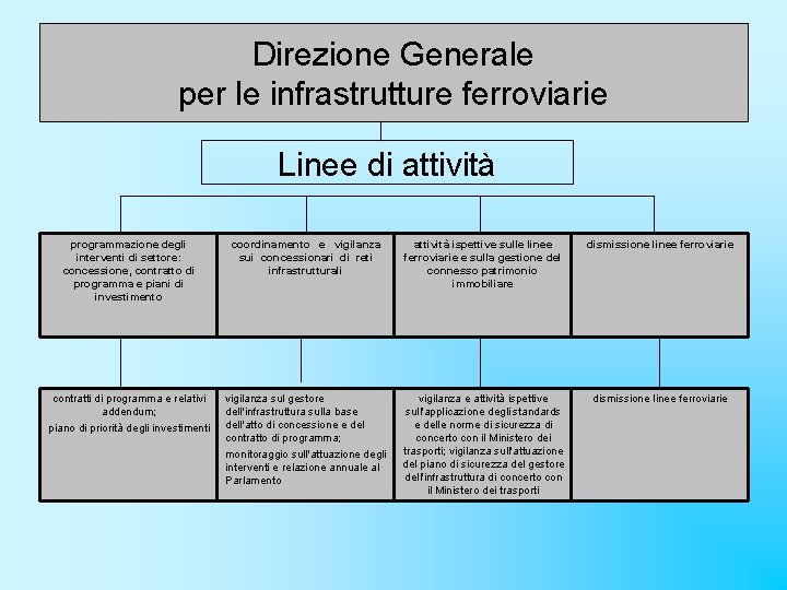 Direzione Generale per le infrastrutture ferroviarie Linee di attività programmazione degli interventi di settore: